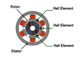 有刷電機與無刷電機的通電原理上的區別